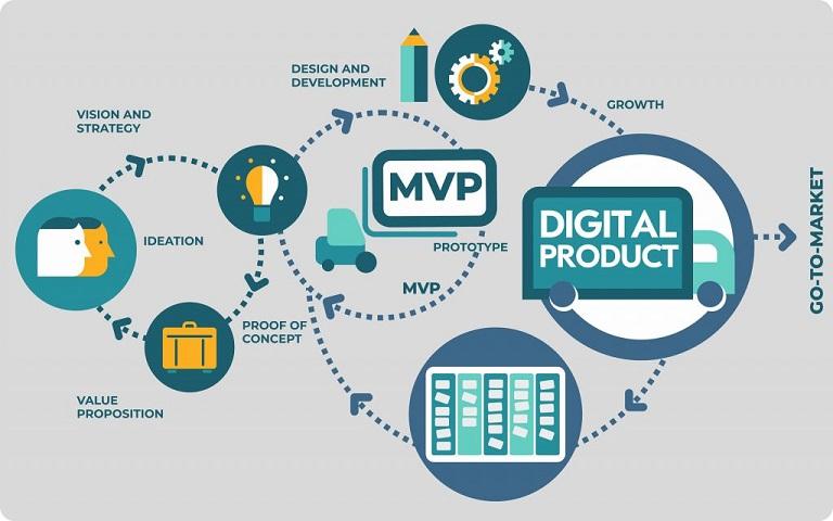 Digital Product Development Services